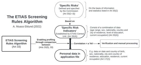 etias regulation.